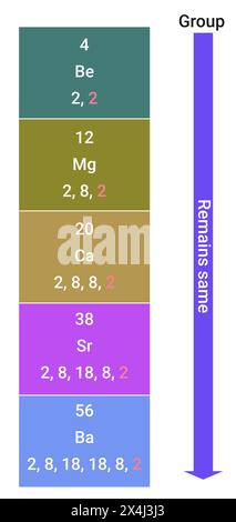 Periodic trends in Valency Stock Vector