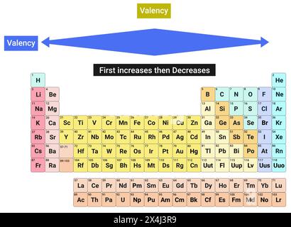 Periodic Table in Valency Stock Vector