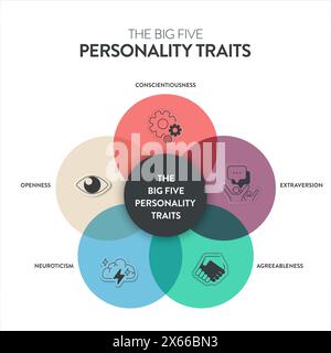 Big Five Personality Traits or OCEAN infographic has 4 types of personality, Agreeableness, Openness to Experience, Neuroticism, Conscientiousness and Stock Vector