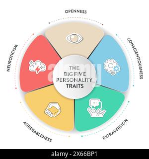 Big Five Personality Traits or OCEAN infographic has 4 types of personality, Agreeableness, Openness to Experience, Neuroticism, Conscientiousness and Stock Vector