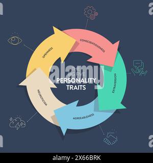 Big Five Personality Traits or OCEAN infographic has 4 types of personality, Agreeableness, Openness to Experience, Neuroticism, Conscientiousness and Stock Vector