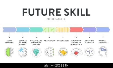 Future Skill framework diagram infographic vector has active leaning, complex problem solving, creative innovative mindset, adapt, negotiation, emotio Stock Vector