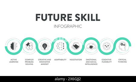 Future Skill framework diagram infographic vector has active leaning, complex problem solving, creative innovative mindset, adapt, negotiation, emotio Stock Vector