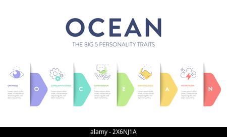 OCEAN, Big Five Personality Traits infographic has 4 types of personality, Agreeableness, Openness to experience, Neuroticism, Conscientiousness and E Stock Vector