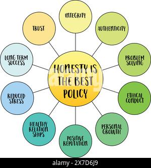 honesty is the best policy, importance and value of truthfulness, integrity, and transparency in all aspects of life, vector mind map infographics Stock Vector