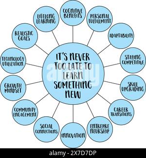 it's never too late to learn something new, the pursuit of knowledge and skill development can happen at any stage of life, vector diagram infographic Stock Vector
