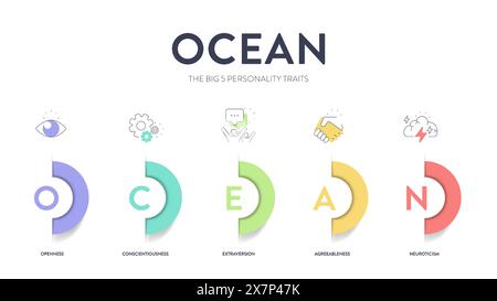 OCEAN, Big Five Personality Traits infographic has 4 types of personality, Agreeableness, Openness to experience, Neuroticism, Conscientiousness and E Stock Vector