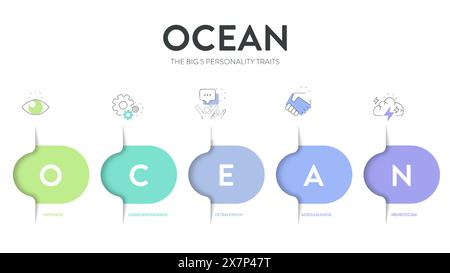 OCEAN, Big Five Personality Traits infographic has 4 types of personality, Agreeableness, Openness to experience, Neuroticism, Conscientiousness and E Stock Vector