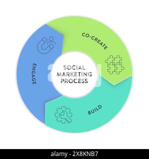 Social marketing process strategy framework infographic diagram chart illustration banner with icon vector for presentation template has CBE or co cre Stock Vector