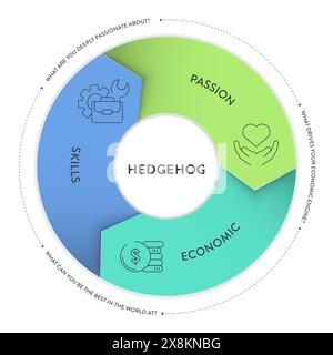 Hedgehog model strategy framework infographic diagram banner template with icon vector has passion, economic and skill. Chart and graph design element Stock Vector