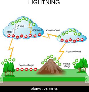 Lightning formation. Thunderstorm. Lightning is produced as a result of charge separation within the atmosphere. Vector illustration Stock Vector