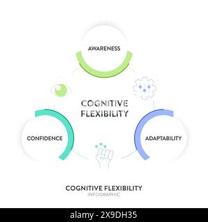 Cognitive flexibility framework diagram chart infographic with icon vector for banner presentation template has awareness, adaptability and confidence Stock Vector