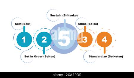 An infographic depicting the 5S methodology steps: Sort (Seiri), Set in Order (Seiton), Shine (Seiso), Standardize (Seiketsu), and Sustain (Shitsuke). Stock Vector
