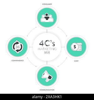 4C's of marketing mix strategy infographic diagram chart banner template with icon for presentation has customer needs, cost to satisfy, convenience t Stock Vector