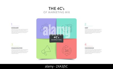 4C's of marketing mix strategy infographic diagram chart banner template with icon for presentation has customer needs, cost to satisfy, convenience t Stock Vector