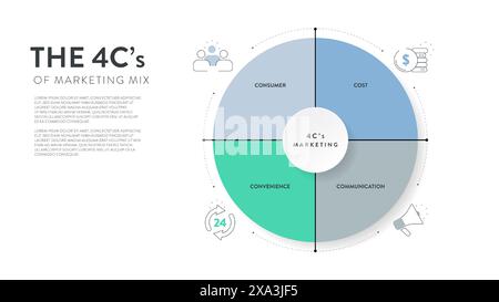 4C's of marketing mix strategy infographic diagram chart banner template with icon for presentation has customer needs, cost to satisfy, convenience t Stock Vector