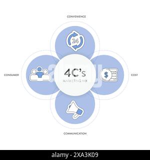 4C's of marketing mix strategy infographic diagram chart banner template with icon for presentation has customer needs, cost to satisfy, convenience t Stock Vector