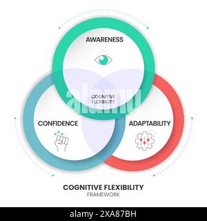 Cognitive flexibility framework diagram chart infographic with icon vector for banner presentation template has awareness, adaptability and confidence Stock Vector