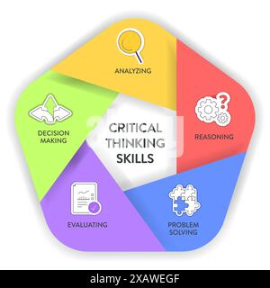 Critical Thinking Skills strategy framework diagram chart infographic banner template with icon vector has analyzing, reasoning, problem solving, eval Stock Vector