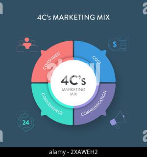 4C's of marketing mix strategy infographic diagram chart banner template with icon for presentation has consumer needs, cost to satisfy, convenience t Stock Vector