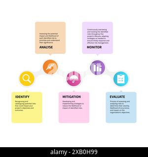 Risk management and mitigation design emphasizes identifying, assessing, and prioritizing risks, followed by coordinated efforts to minimize, monitor, Stock Vector