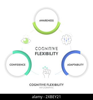 Cognitive flexibility framework diagram chart infographic with icon vector for banner presentation template has awareness, adaptability and confidence Stock Vector