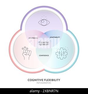 Cognitive flexibility framework diagram chart infographic with icon vector for banner presentation template has awareness, adaptability and confidence Stock Vector