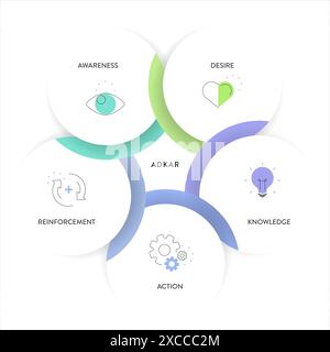 ADKAR framework diagram chart infographic with icon vector for banner presentation template has awareness, desire, knowledge, action and reinforcement Stock Vector