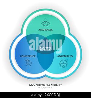 Cognitive flexibility framework diagram chart infographic with icon vector for banner presentation template has awareness, adaptability and confidence Stock Vector