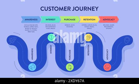 Customer Journey Maps strategy infographic diagram chart banner with icon vector for presentation has awareness, interest, purchase, retention and adv Stock Vector