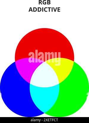 This diagram illustrates the additive color mixing process, showing how red, green, and blue light combine to create various colors, including white. Stock Vector