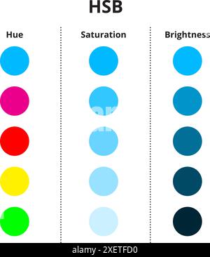 This diagram explains the HSB color model, highlighting the roles of hue, saturation, and brightness in defining colors. Stock Vector