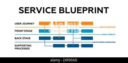 Service blueprint. Maintenance and user interaction with technology and industrial equipment Stock Vector