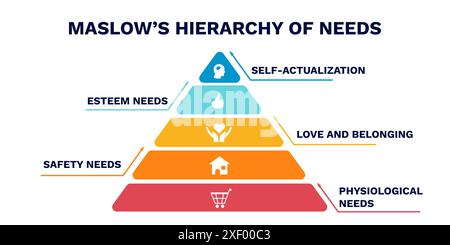 Maslows hierarchy of needs. Diagram of structure and development with increasing Stock Vector