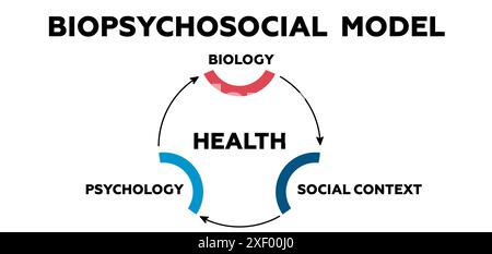 Biopsychosocial model infographic. Psychology of biology and social ...