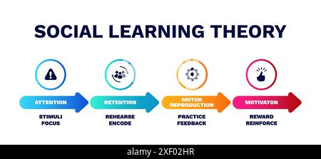 Social learning theory development. Knowledge with motivational and research infographics Stock Vector