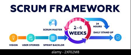 Scrum framework. Software development with flexible projects Stock Vector