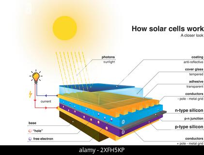 How photovoltaic cell work. Scientific 3D vector illustration scheme with sunlight photons, electron flow and electrical current in a solar panel. Stock Vector