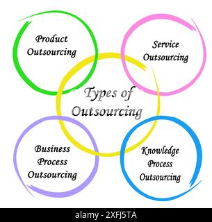 Four Types of Outsourcing for Business Stock Photo