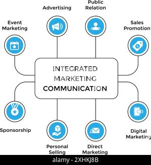 Comprehensive IMC diagram illustrating integrated marketing tools like advertising, PR, sales promotion, digital marketing, content marketing, and mor Stock Vector