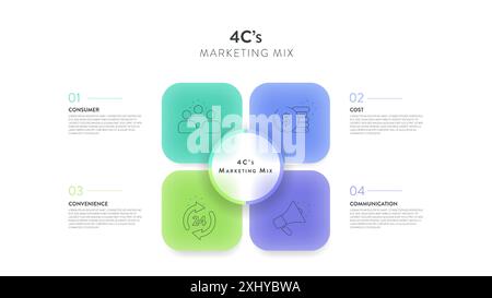 4C's of marketing mix strategy infographic diagram chart banner template with icon for presentation has customer needs, cost to satisfy, convenience t Stock Vector