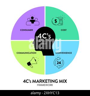 4C's of marketing mix strategy infographic diagram chart banner template with icon for presentation has customer needs, cost to satisfy, convenience t Stock Vector