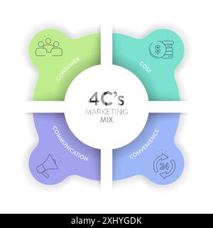4C's of marketing mix strategy infographic diagram chart banner template with icon for presentation has customer needs, cost to satisfy, convenience t Stock Vector