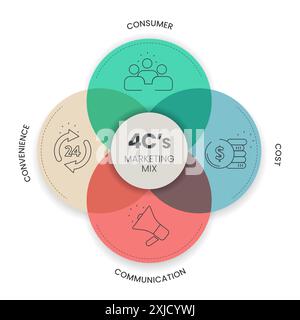4C's of marketing mix strategy infographic diagram chart banner template with icon for presentation has customer needs, cost to satisfy, convenience t Stock Vector