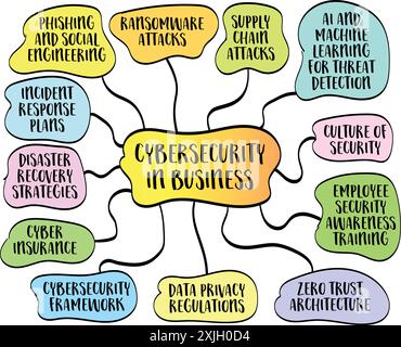 Cybersecurity in business infographics, vector mind map sketch. Stock Vector