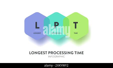 LPT or Longest Processing Time model infographic diagram chart banner template vector for presentation has longest, processing and time. Acronym illus Stock Vector
