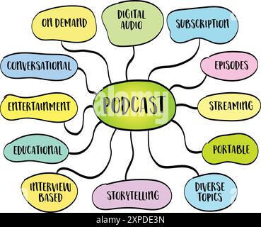 podcast, digital audio program that is typically part of a series and can be downloaded or streamed online, infographics mind map sketch Stock Vector