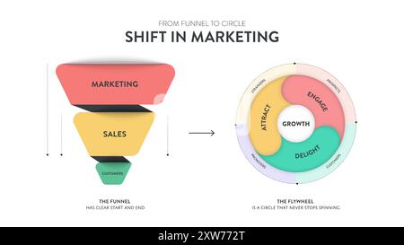 From funnel to circle Shift in Market infographic template with icons. Shift from the sustainable marketing funnel to the sustainable growth marketing Stock Vector