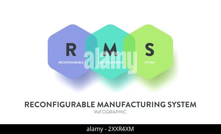 RMS or Reconfigurable Manufacturing System model infographic diagram chart banner template vector for presentation. Acronym illustration. Business con Stock Vector