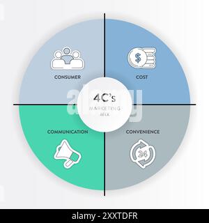 4C's of marketing mix strategy infographic diagram chart banner template with icon for presentation has customer needs, cost to satisfy, convenience t Stock Vector
